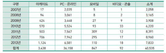 2007∼2013년 내용수정신고 접수 현황 (단위: 건)<자료: 게임물관리위원회>